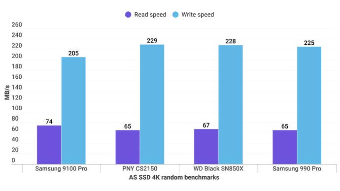 A bar chart shows how two PCIE 5.0 SSDs operate compared to two PCIe 4.0 SSDs.