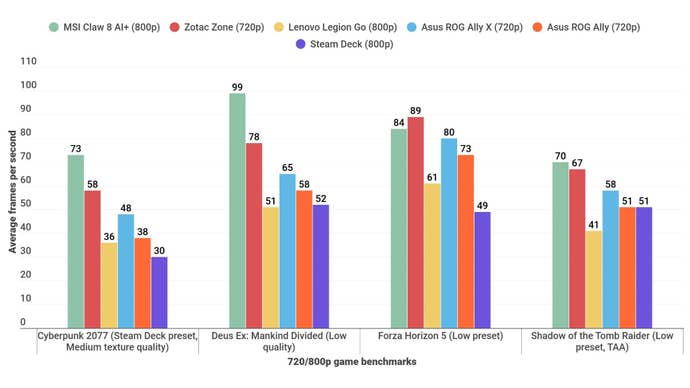 A bar chart shows how MSI Claw 8 AI+ made, in different games, compared to other PCs.
