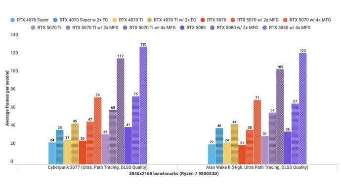 A bar chart shows how RTX 5070 is done with rival graphics cards at 4K, with frame frame.