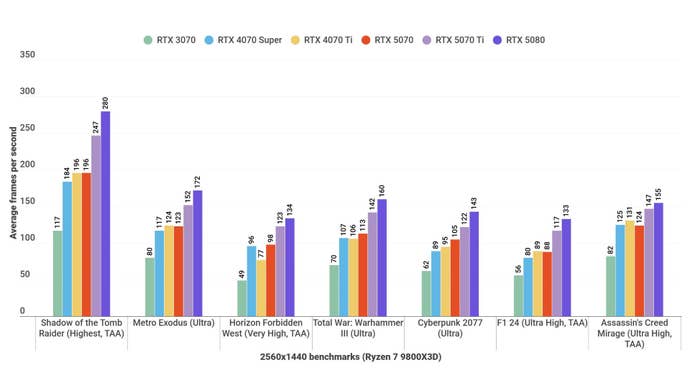A bar chart shows how RTX 5070 is done with rival graphics cards at 1440p.
