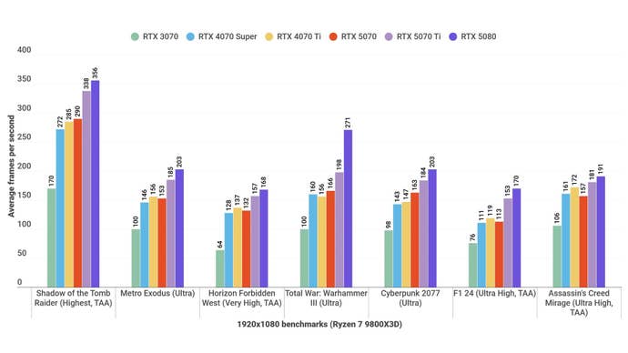 A bar chart shows how RTX 5070 is done with rival graphics cards at 1080p.