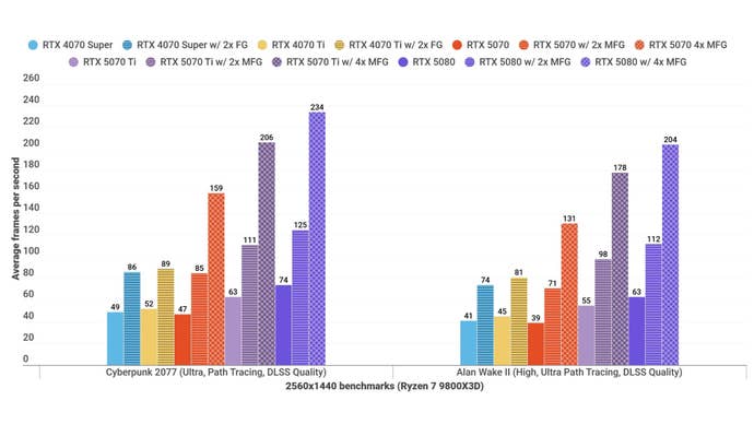 A rod chart displays the RTX 5070 from the rival graphics cards at 1440p, with the frame creation.