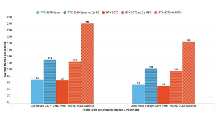 A bar chart shows how RTX 5070 works compared to rival graphics cards at 1080p, with Frame Gen.