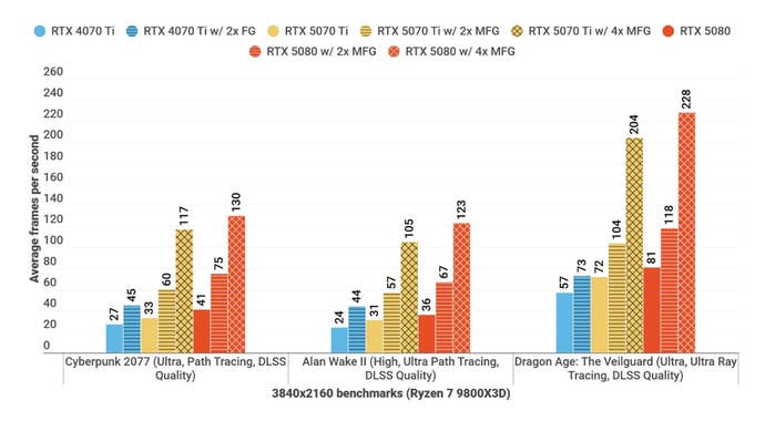 A bar chart shows how NVIDIA GeForce RTX 5070 Ti works compared to other GPUs at 4K, with frame creation.