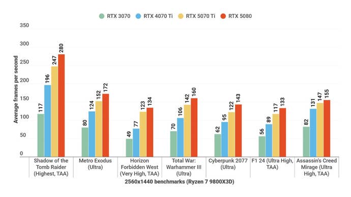 A bar chart shows how NVIDIA GeForce RTX 5070 Ti is done before other GPUs at 1440p.