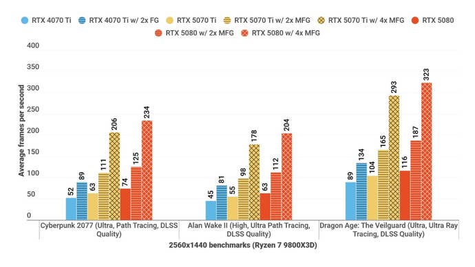 A bar chart shows how Nvidia GeForce RTX 5070 Ti works compared to other GPUs at 1440p, with frames.