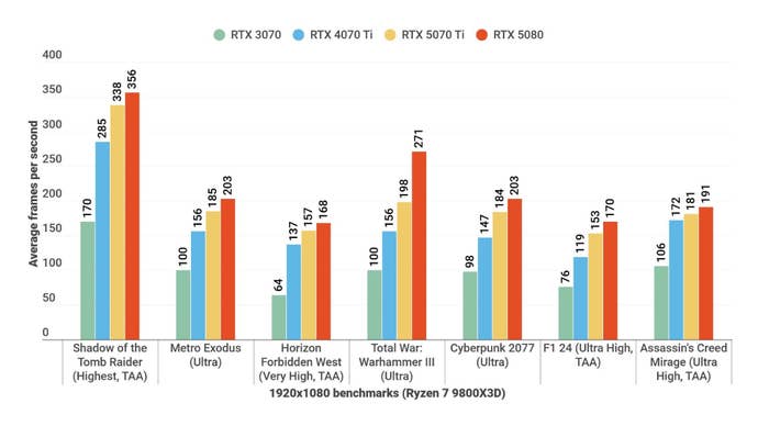 A bar chart shows how Nvidia GeForce RTX 5070 Ti works against another GPU at 1080p.