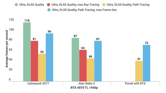 A bar chart shows how the games run with and there are no traces on the RTX 4070 TI.