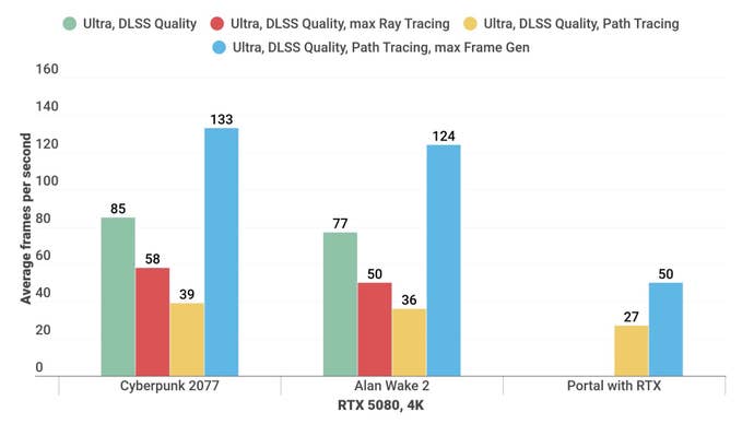 A bar chart shows how the game runs with and has no path on the RTX 5080.