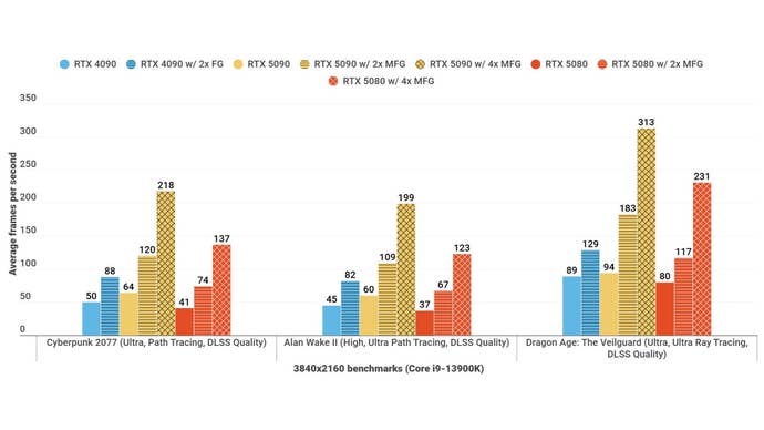 A ceiling chart shows the way RTX 5080 is done with rival graphics cards with creating DLSS frames.