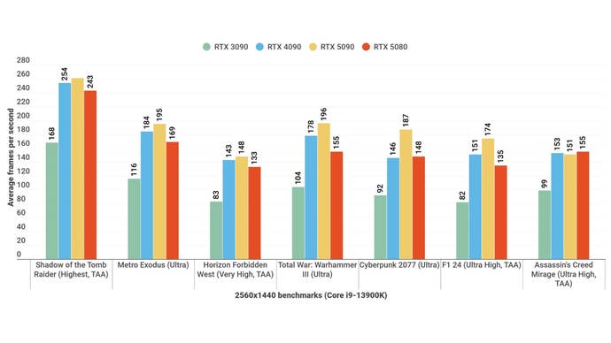 A ceiling chart shows how RTX 5080 is done with rival graphics cards at 1440p.