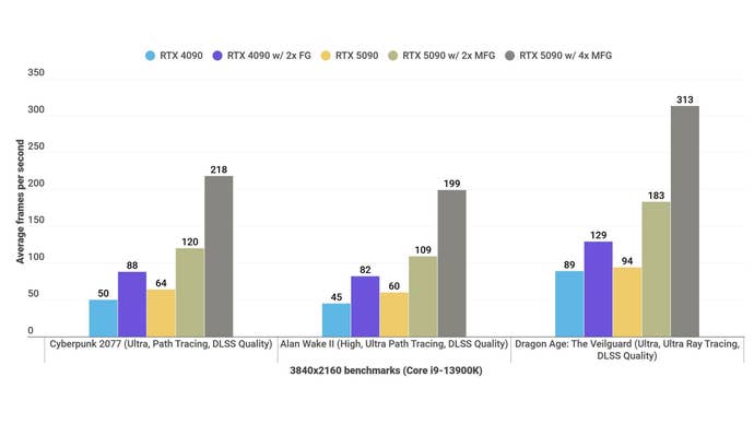 A chart display the game performance benchmark for the NVIDIA GeForce RTX 5090 version compared to the RTX 4090 and RTX 3090.