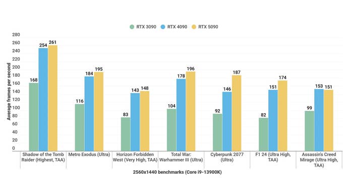 Chart display the game performance benchmark 1440p for the NVIDIA GeForce RTX 5090 Sounders version compared to the RTX 4090 and RTX 3090.