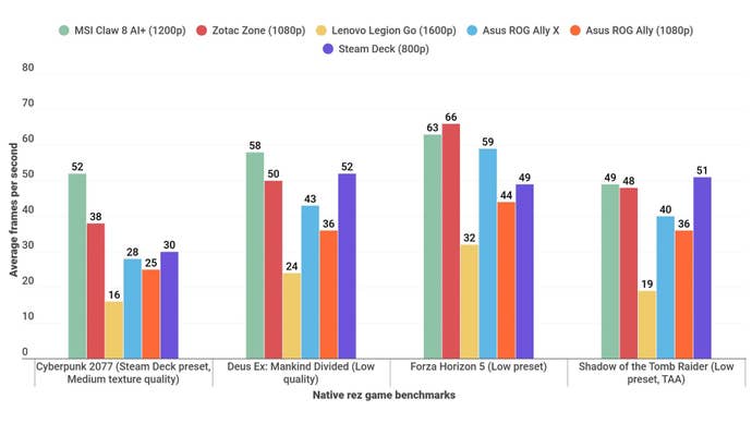 A bar chart shows how MSI Claw 8 AI+ made, in different games, compared to other PCs.