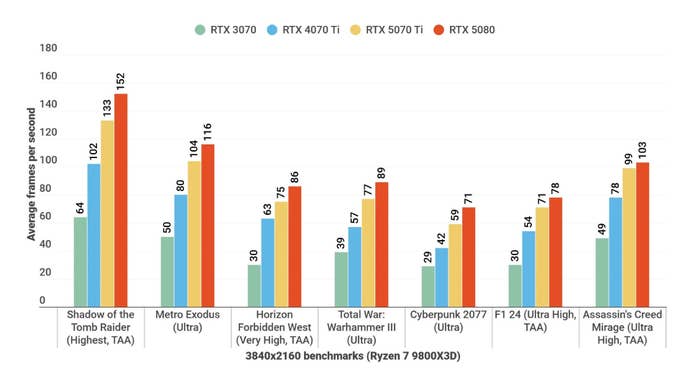 A bar chart shows how Nvidia GeForce RTX 5070 Ti works against other GPUs at 4K.