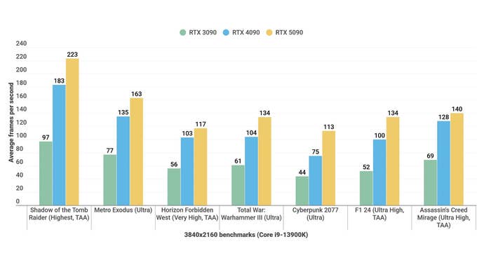 Chart display 4K game performance benchmark for NVIDIA GeForce RTX 5090 Sounds version compared to RTX 4090 and RTX 3090.