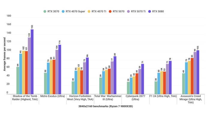 A bar chart shows how RTX 5070 is done with rival graphics cards at 4K.