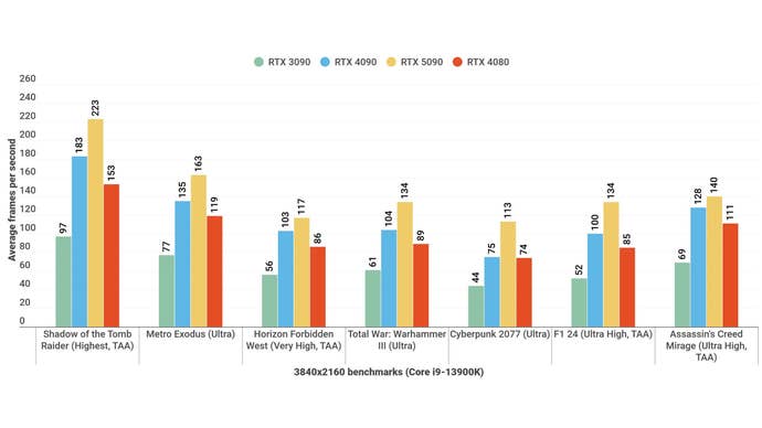 A ceiling chart shows how RTX 5080 is done with rival graphics cards at 4K.