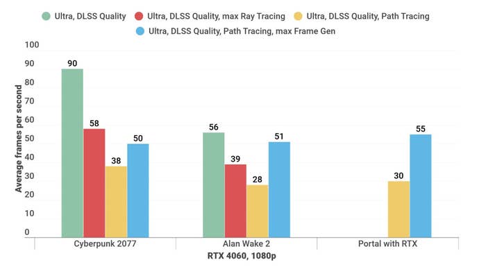 A bar chart shows how the game runs with and has no path on the RTX 4060.