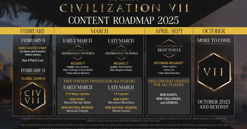 The plans after the launch of Civilization 7 include the features of many players and free age and ada lovelace to pay